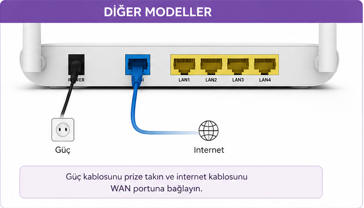 Adım 1: Modemi Bağla